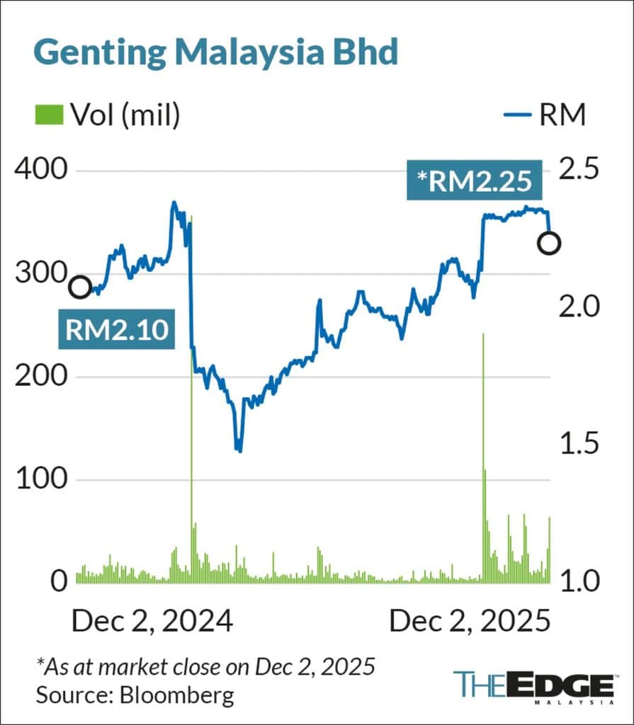 genting malaysia share price